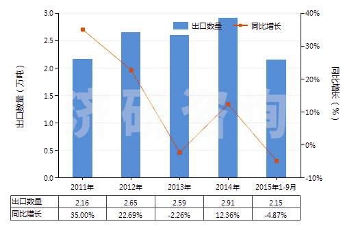 2011-2015年9月中國(guó)焊接輔助劑、作焊條芯子或焊條涂料用的制品(HS38109000)出口量及增速統(tǒng)計(jì)